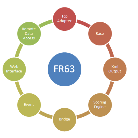 FR63 Features