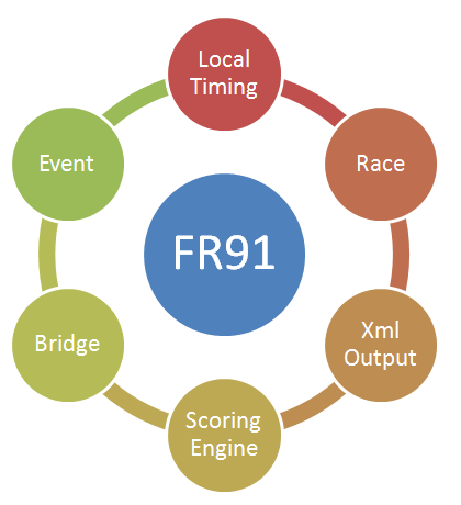 FR91 Features