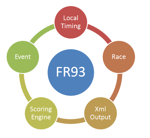 FR93 Features