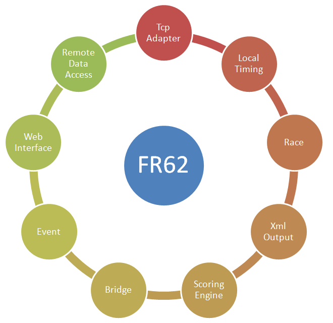 FR62 Features