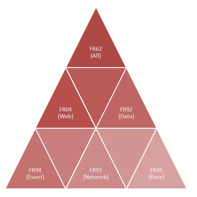 FR pyramid