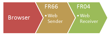 FR66 Request Pipeline