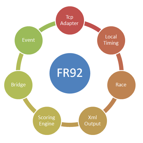 FR92 Features