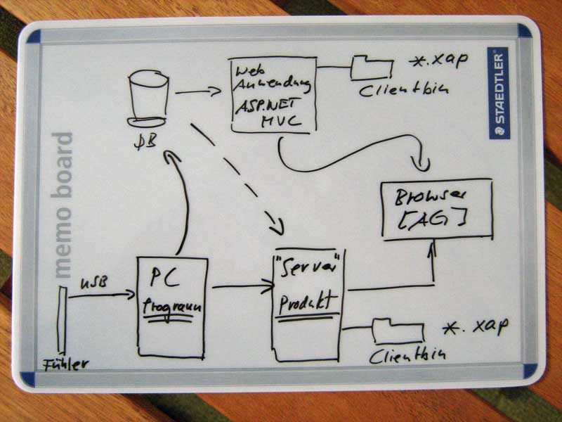 Memo Board Sketch of Sensor Kit Setup
